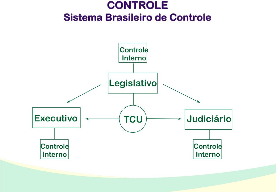 Legislativo Executivo TCU