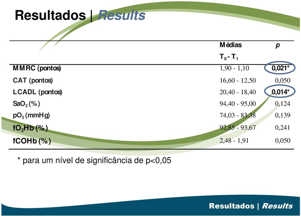 94,40-95,00 0,124 po 2 (mmhg) 74,03-83,38 0,139 fo 2 Hb (%) 92,85-93,67 0,241