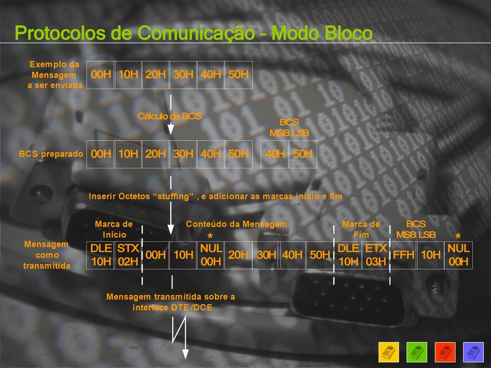 início e fim Mensagem como transmitida Marca de Início DLE 10H STX 02H 00H 10H Conteúdo da Mensagem NUL 00H 20H