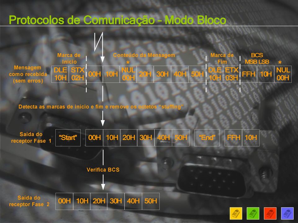 * * 10H NUL 00H Detecta as marcas de início e fim e remove os octetos stuffing Saída do receptor Fase