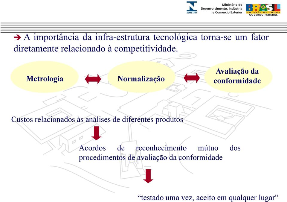 Metrologia Normalização Avaliação da conformidade Custos relacionados às análises