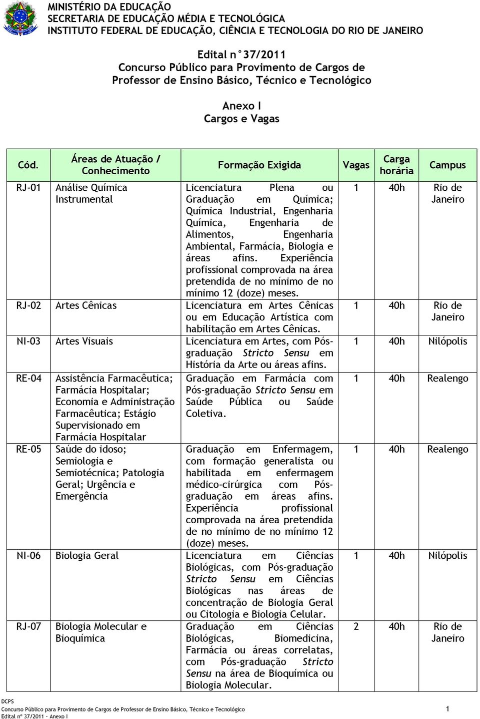 RJ-01 Áreas de Atuação / Conhecimento Análise Química Instrumental Formação Exigida Licenciatura Plena ou Graduação em Química; Química, Engenharia de Alimentos, Engenharia Ambiental, Farmácia,