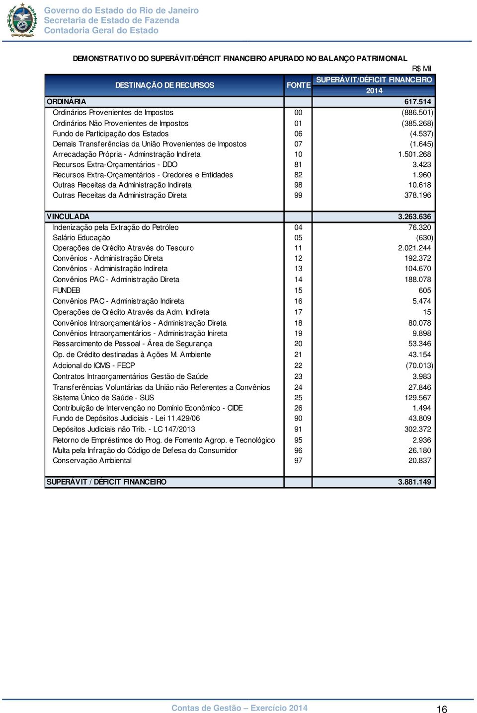 537) Demais Transferências da União Provenientes de Impostos 07 (1.645) Arrecadação Própria - Adminstração Indireta 10 1.501.268 Recursos Extra-Orçamentários - DDO 81 3.