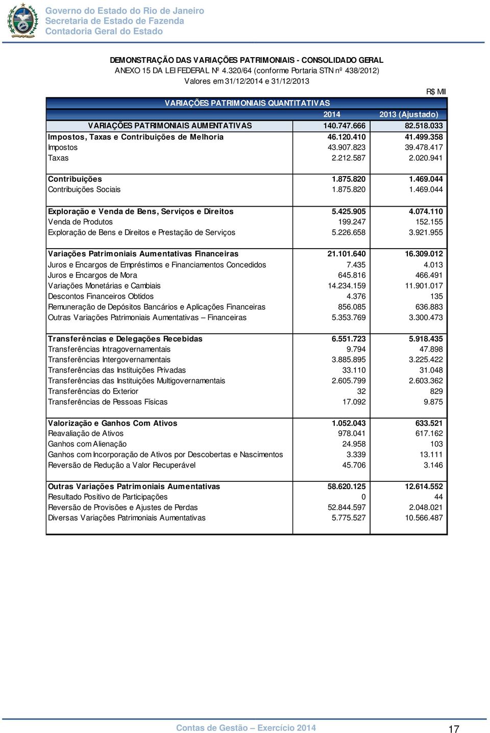 033 Impostos, Taxas e Contribuições de Melhoria 46.120.410 41.499.358 Impostos 43.907.823 39.478.417 Taxas 2.212.587 2.020.941 R$ MIl Contribuições 1.875.820 1.469.