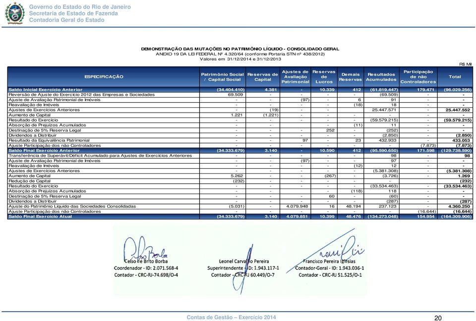 Reservas Resultados Acumulados Participação de não Controladores Total R$ Mil Saldo Inicial Exercício Anterior (34.404.410) 4.381-10.339 412 (61.819.447) 179.471 (96.029.