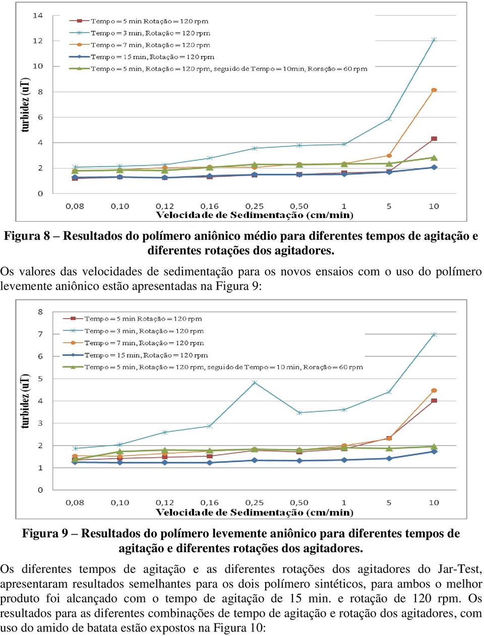 diferentes tempos de agitação e diferentes rotações dos agitadores.