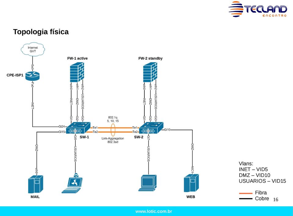 SW-2 Vlans: INET VID5 DMZ VID10