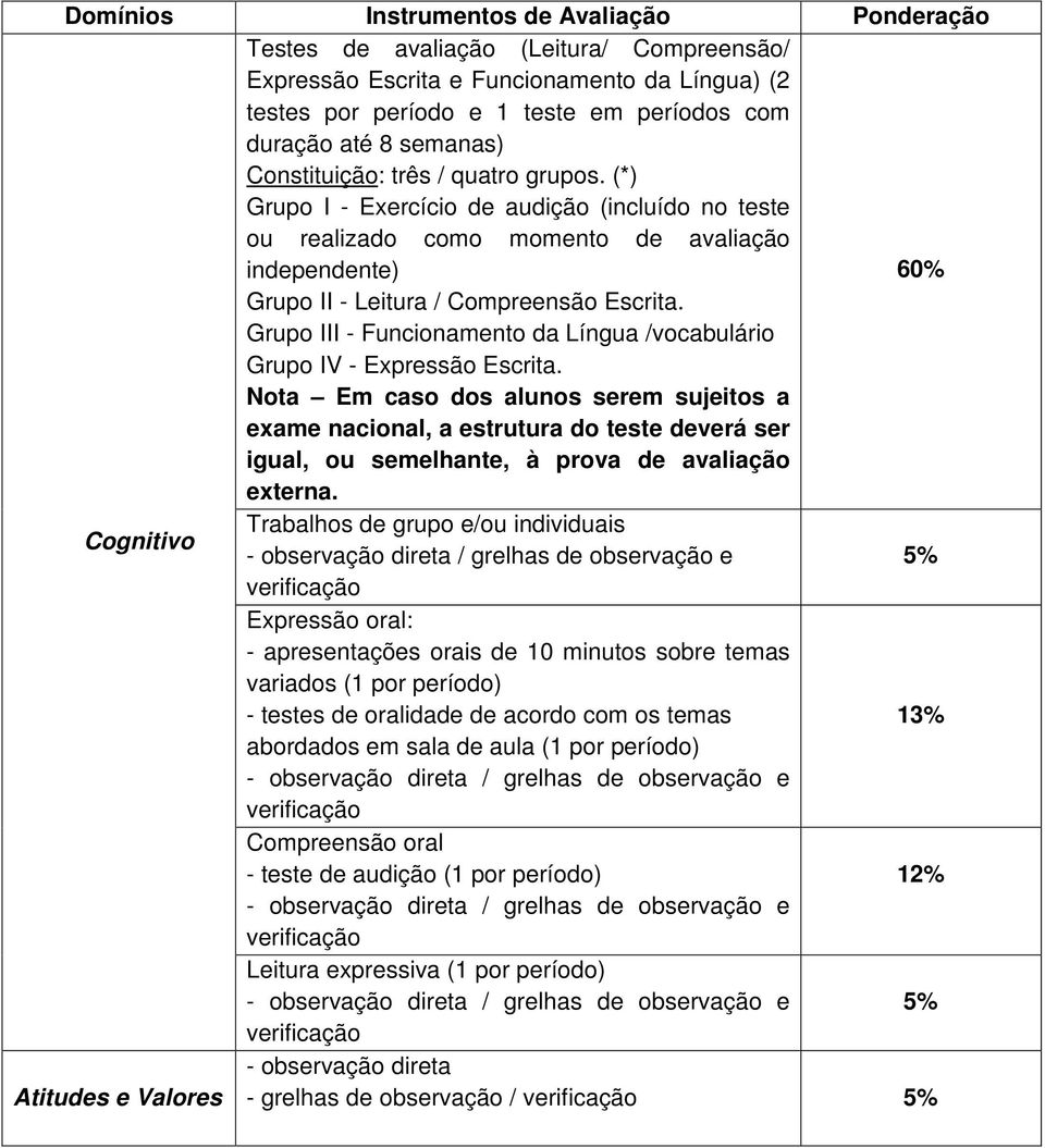 Grupo III - Funcionamento da Língua /vocabulário Grupo IV - Expressão Escrita.