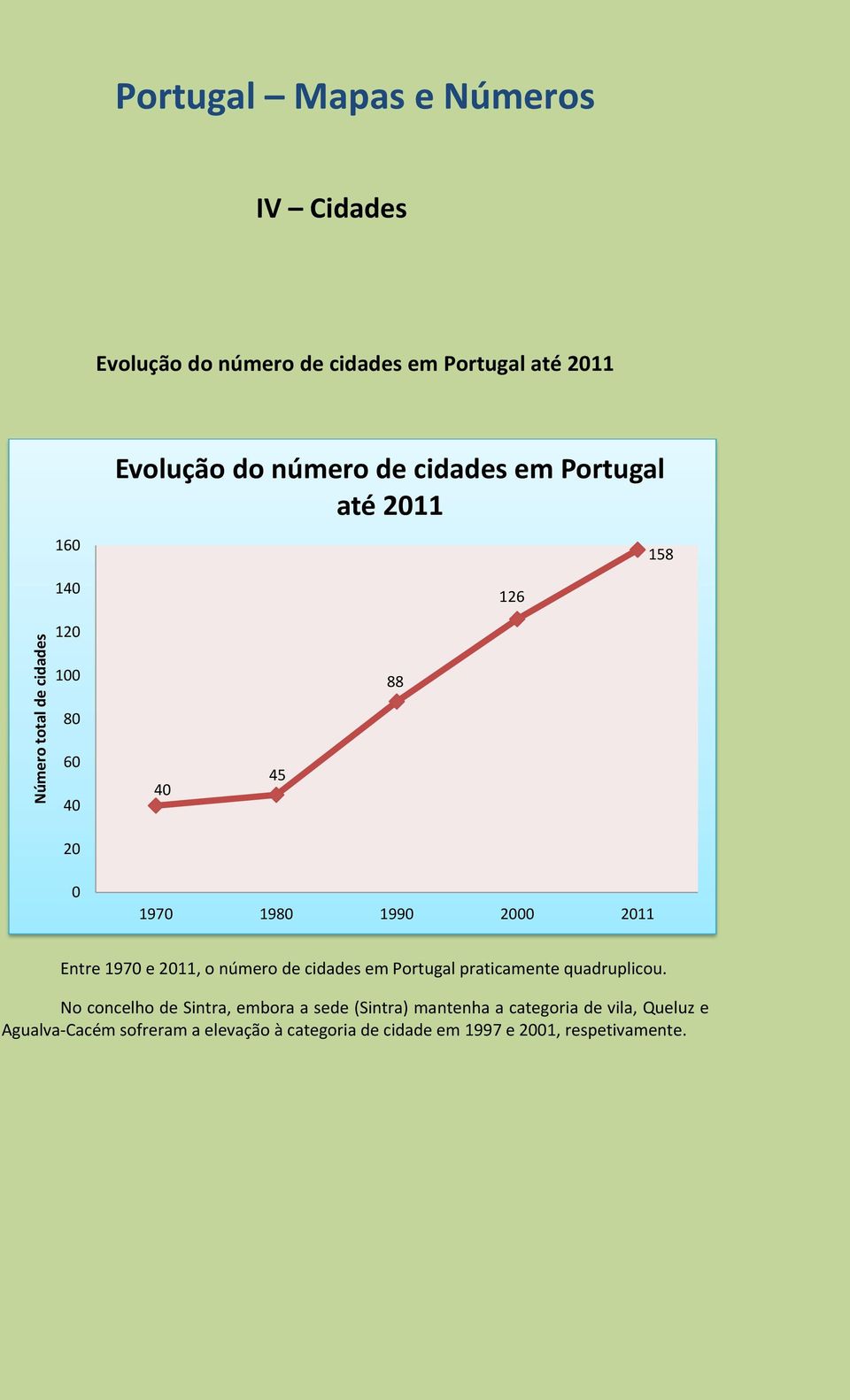 2011, o número de cidades em Portugal praticamente quadruplicou.