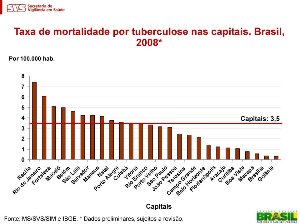 Cuiabá Vitória Rio Branco Porto Velho São Paulo Capitais Fonte: MS/SVS/SIM e IBGE.