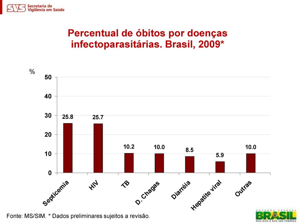 Septicemia HIV TB D. Chagas Fonte: MS/SIM.