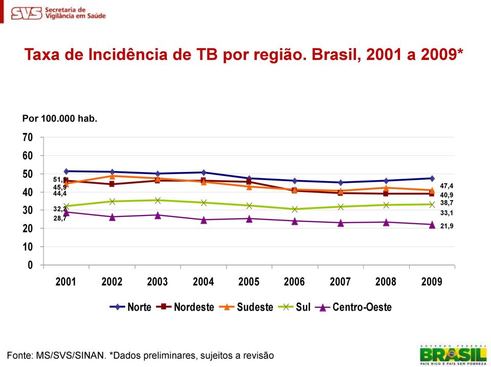 21,9 21 22 23 24 25 26 27 28 29 Norte Nordeste Sudeste Sul