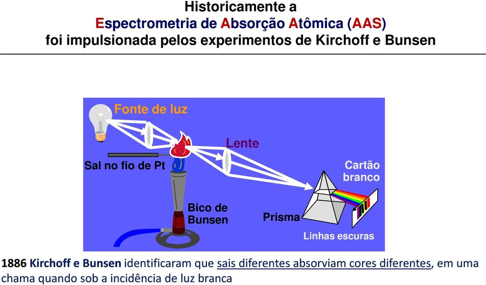 Bico de Bunsen Prisma Linhas escuras 1886 Kirchoff e Bunsenidentificaram que sais