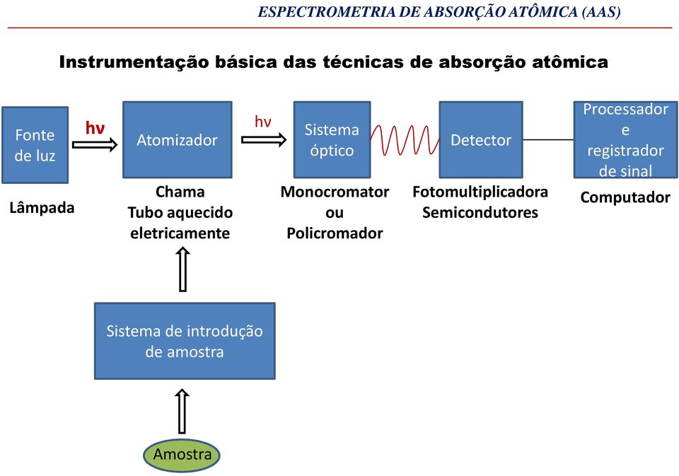 hν Sistema óptico Monocromator ou Policromador Detector Fotomultiplicadora