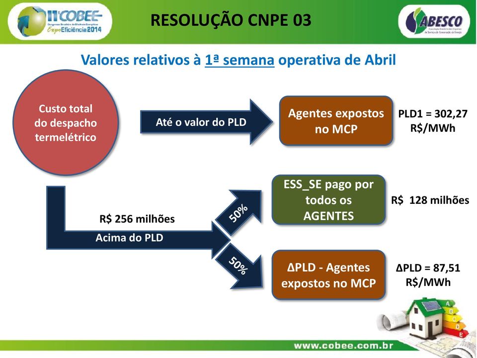 PLD1 = 302,27 R$/MWh R$ 256 milhões Acima do PLD ESS_SE pago por todos os