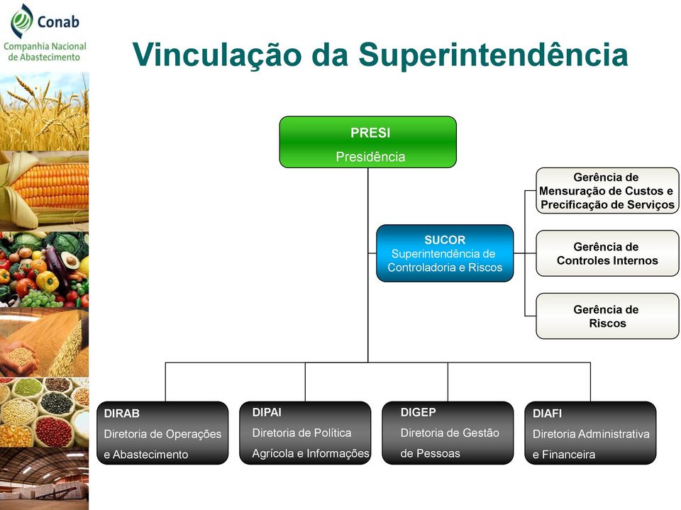 Internos Gerência de Riscos DIRAB DIPAI DIGEP DIAFI Diretoria de Operações Diretoria de