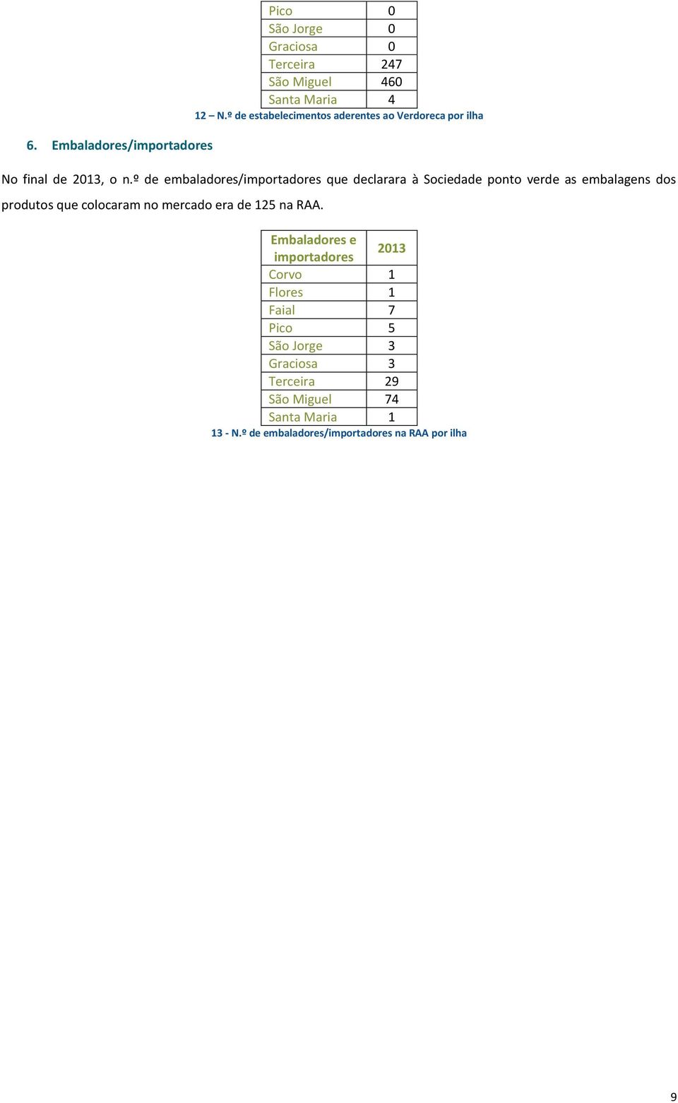 º de embaladores/importadores que declarara à Sociedade ponto verde as embalagens dos produtos que colocaram no mercado era