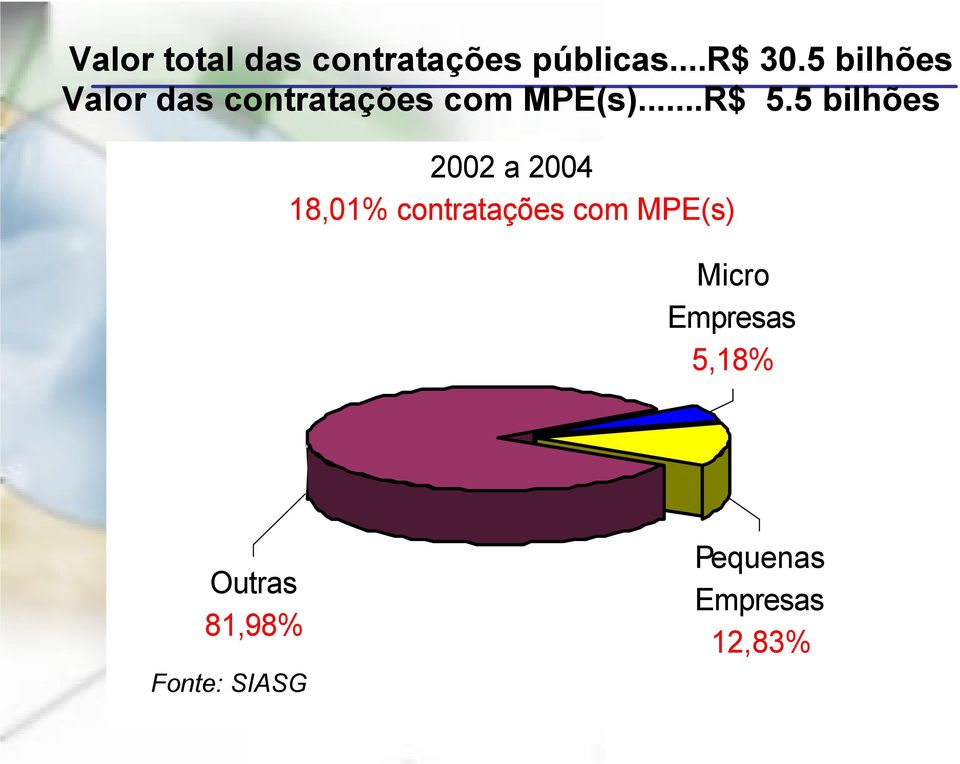 5 bilhões 2002 a 2004 18,01% contratações com MPE(s)