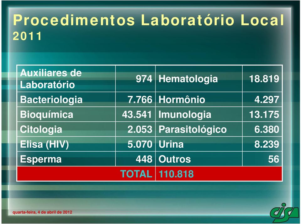 297 Bioquímica 43.541 Imunologia 13.175 Citologia 2.