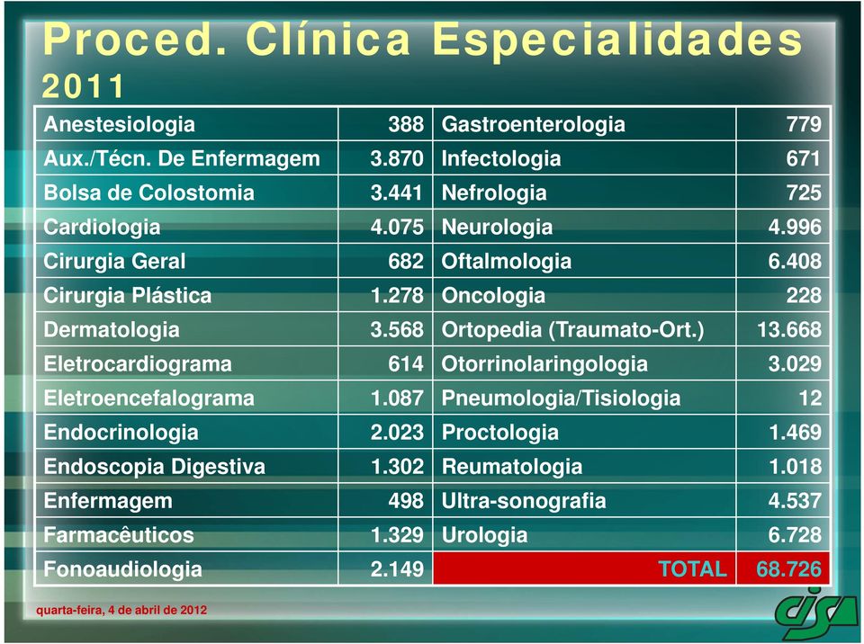 568 Ortopedia (Traumato-Ort.) 13.668 Eletrocardiograma 614 Otorrinolaringologia 3.029 Eletroencefalograma 1.087 Pneumologia/Tisiologia 12 Endocrinologia 2.