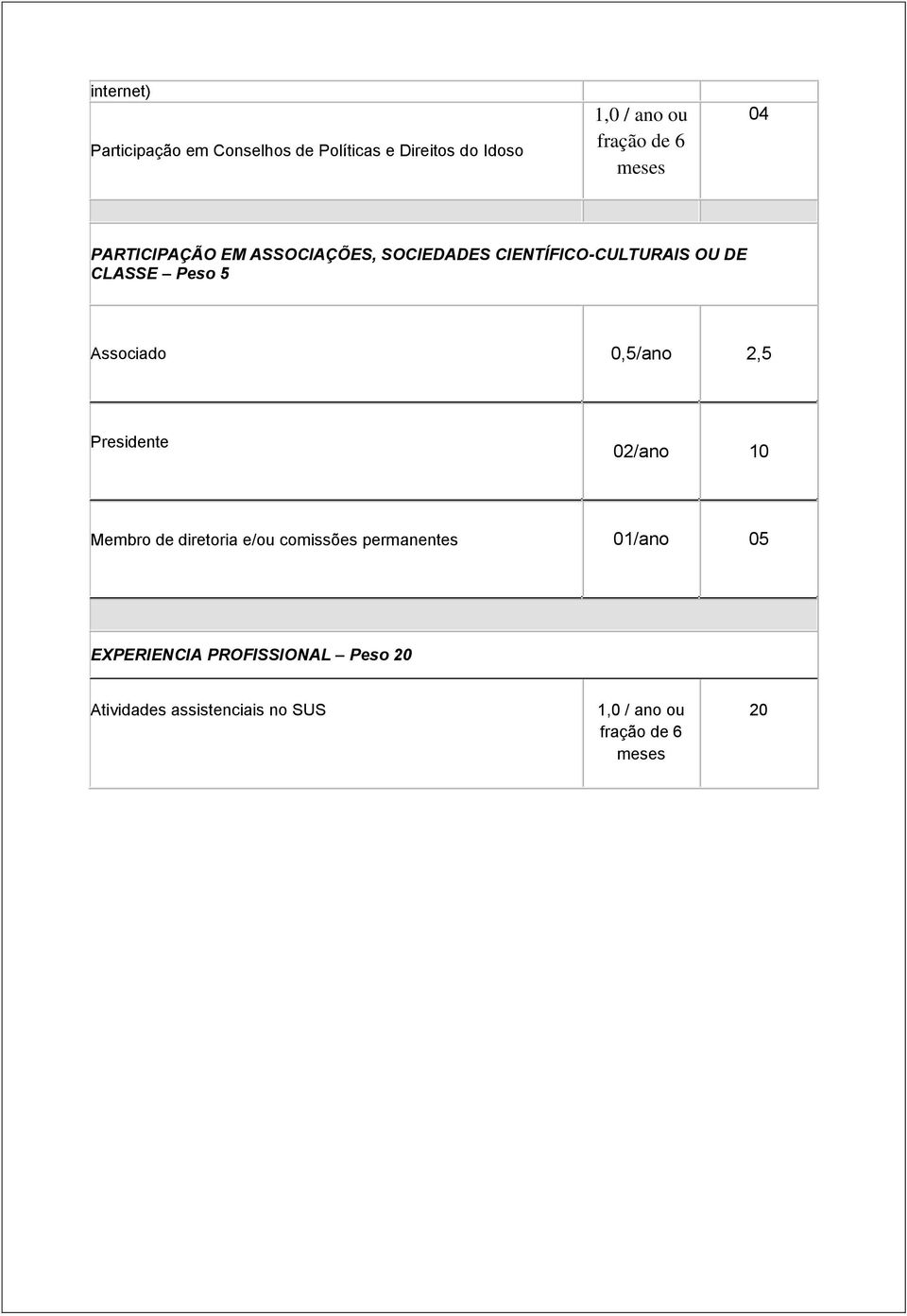 Associado 0,5/ano 2,5 Presidente 02/ano 10 Membro de diretoria e/ou comissões