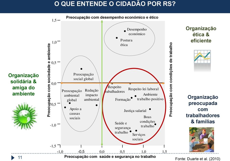 11 0,0-0,5-1,0-1,5 Preocupação ambiental global Preocupação social global Apoio a causas sociais Redução impacto ambiental Respeito trabalhadores Formação Saúde e