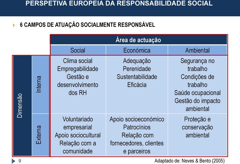 Relação com a comunidade Adequação Perenidade Sustentabilidade Eficácia Apoio socioeconómico Patrocínios Relação com fornecedores, clientes