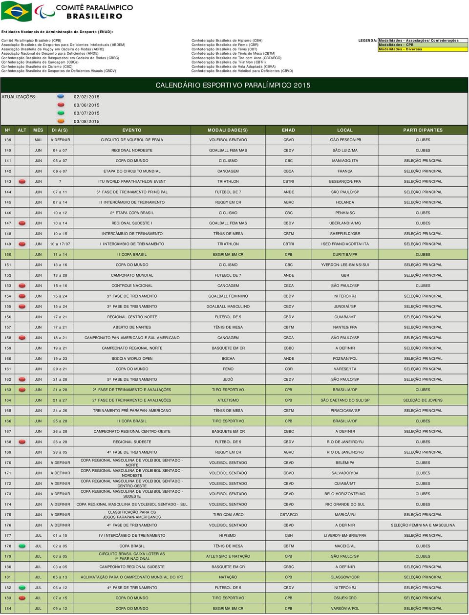 SELEÇÃO PRINCIPAL 144 JUN 07 a 11 5ª FASE DE TREINAMENTO PRINCIPAL FUTEBOL DE 7 ANDE SÃO PAULO/SP SELEÇÃO PRINCIPAL 145 JUN 07 a 14 II INTERCÂMBIO DE TREINAMENTO RUGBY EM CR ABRC HOLANDA SELEÇÃO