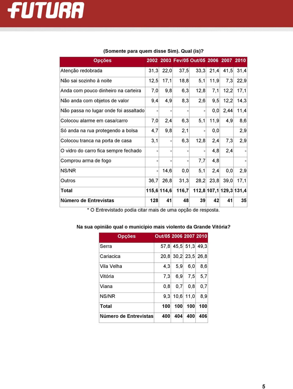 12,8 7,1 12,2 17,1 Não anda com objetos de valor 9,4 4,9 8,3 2,6 9,5 12,2 14,3 Não passa no lugar onde foi assaltado - - - - 0,0 2,44 11,4 Colocou alarme em casa/carro 7,0 2,4 6,3 5,1 11,9 4,9 8,6 Só