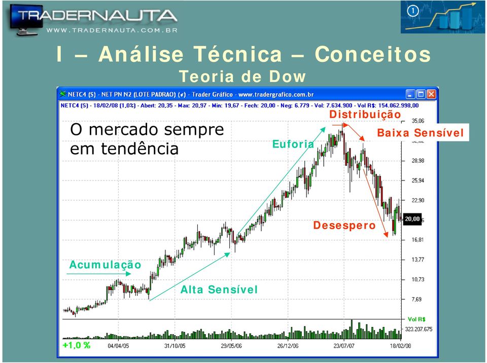 Distribuição Baixa Sensível