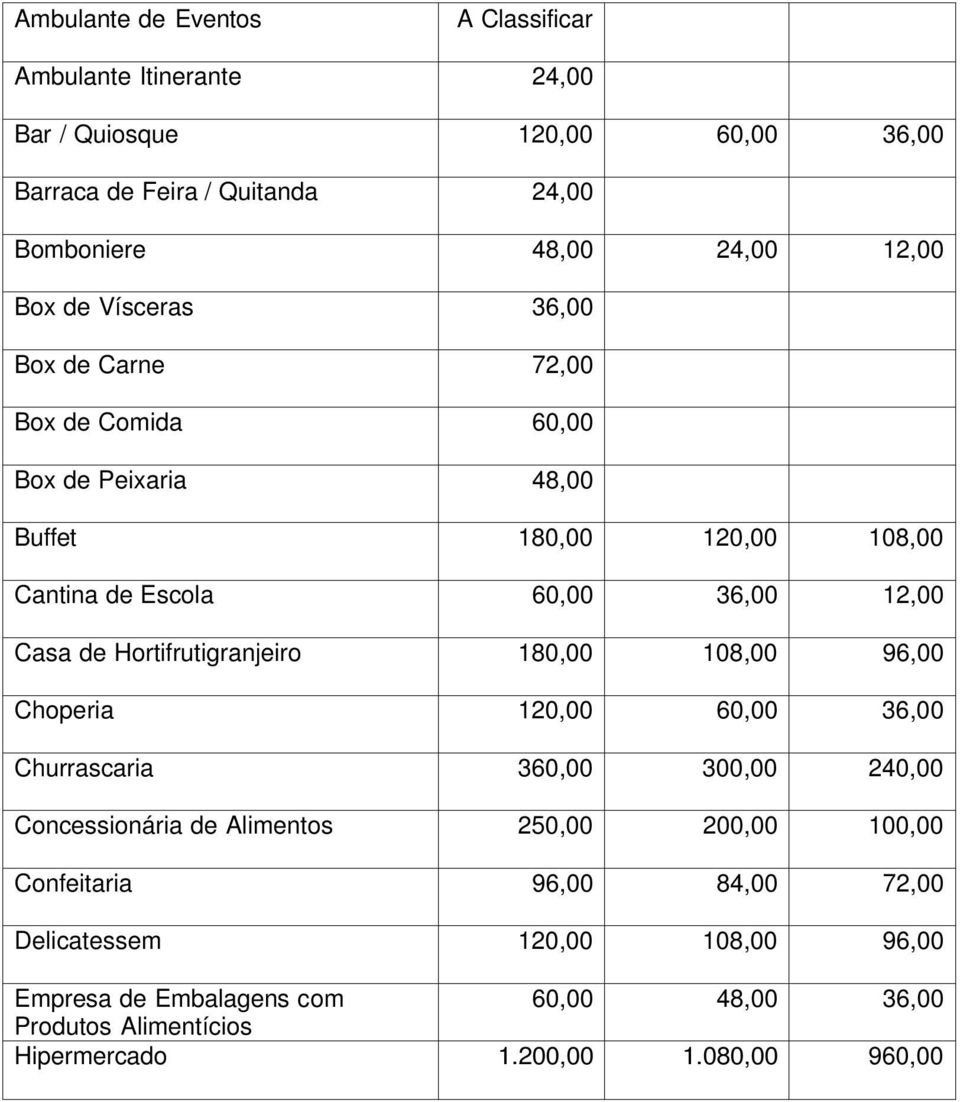 48,00 Buffet Cantina de Escola 12,00 Casa de Hortifrutigranjeiro Choperia Churrascaria 3 Concessionária