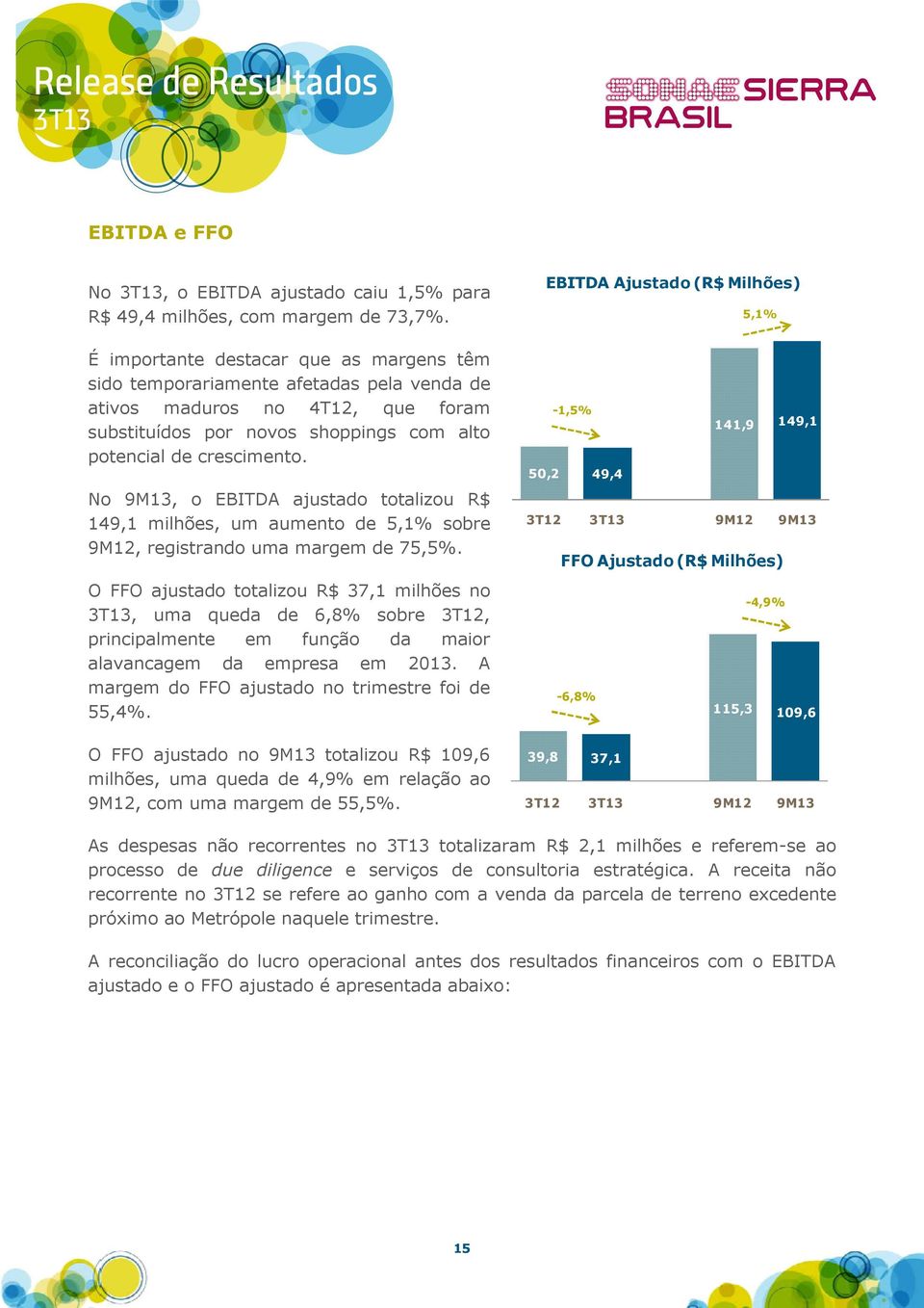 No 9M13, o EBITDA ajustado totalizou R$ 149,1 milhões, um aumento de 5,1% sobre 9M12, registrando uma margem de 75,5%.