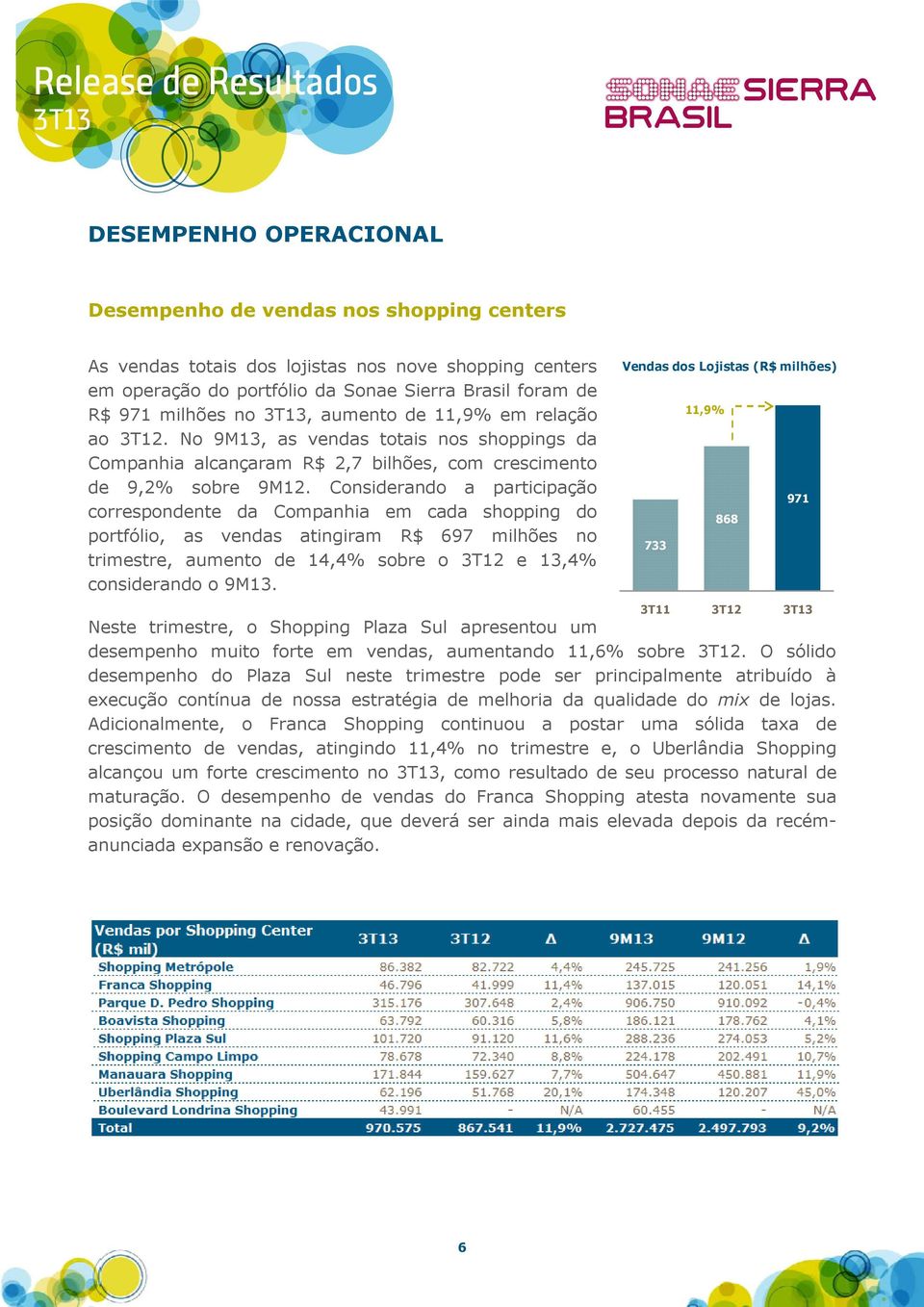 Considerando a participação correspondente da Companhia em cada shopping do portfólio, as vendas atingiram R$ 697 milhões no trimestre, aumento de 14,4% sobre o 3T12 e 13,4% considerando o 9M13.
