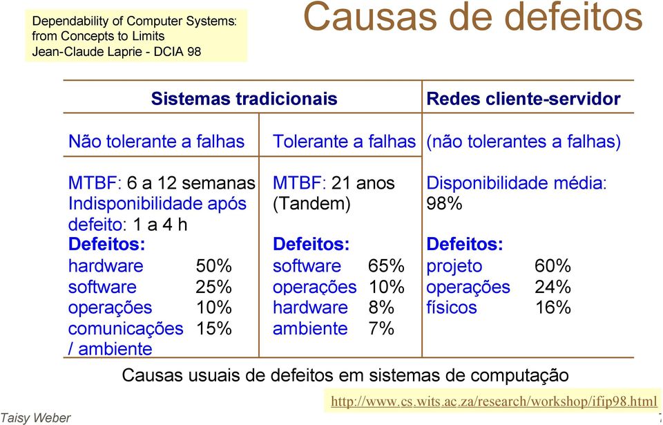 Disponibilidade média: 98% Defeitos: Defeitos: Defeitos: hardware 50% software 65% projeto 60% software 25% operações 10% operações 24% operações 10% hardware