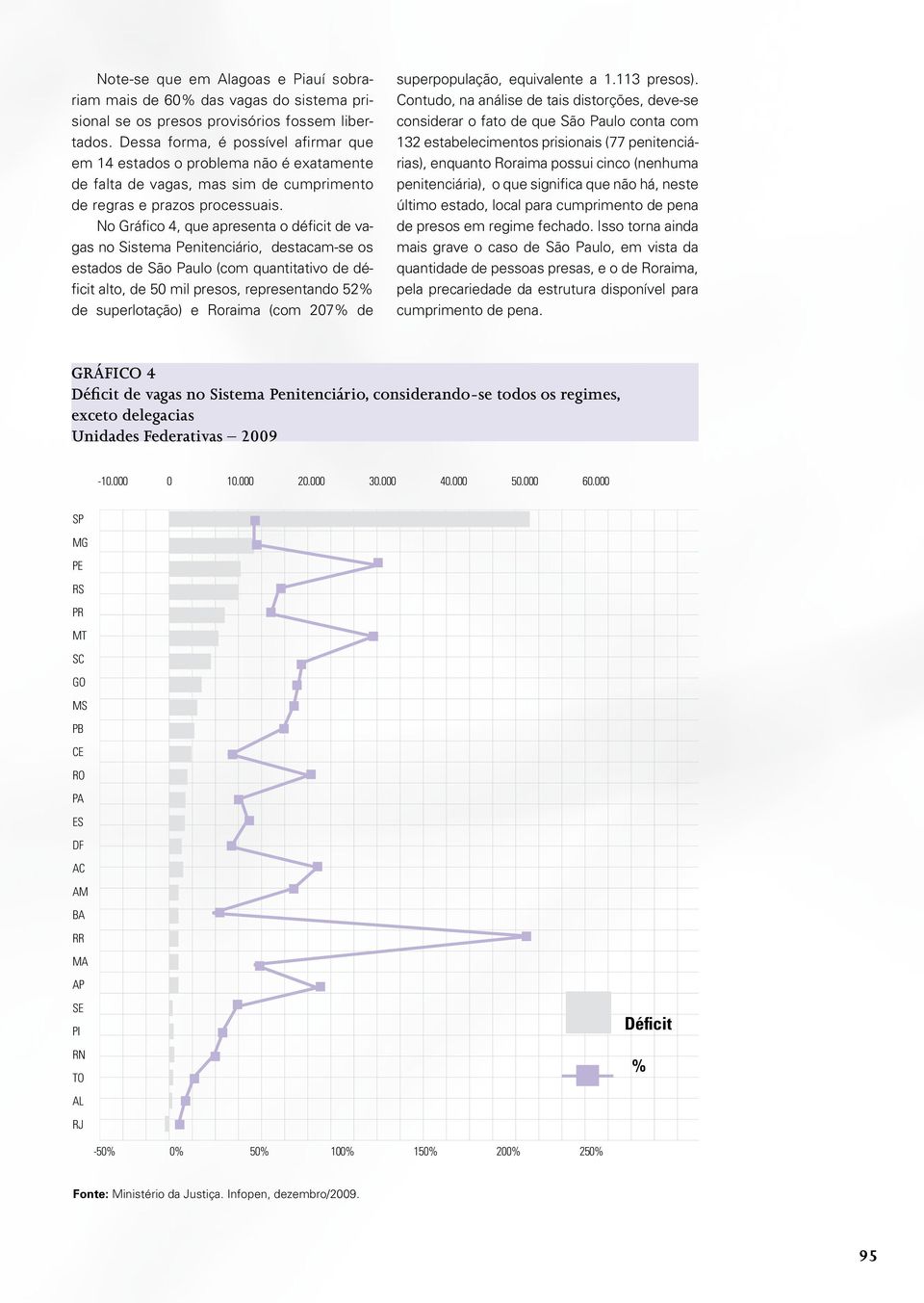 No Gráfico 4, que apresenta o déficit de vagas no Sistema Penitenciário, destacam-se os estados de São Paulo (com quantitativo de déficit alto, de 50 mil presos, representando 52% de superlotação) e