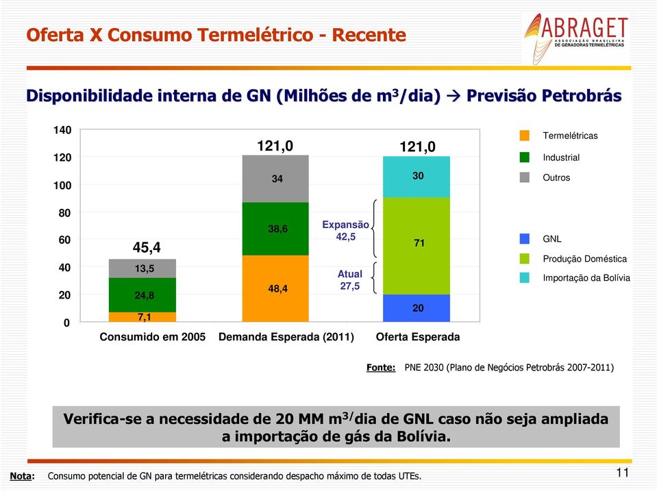 Esperada 71 20 GNL Produção Doméstica Importação da Bolívia Fonte: PNE 2030 (Plano de Negócios Petrobrás 2007-2011) Verifica-se a necessidade de 20 MM