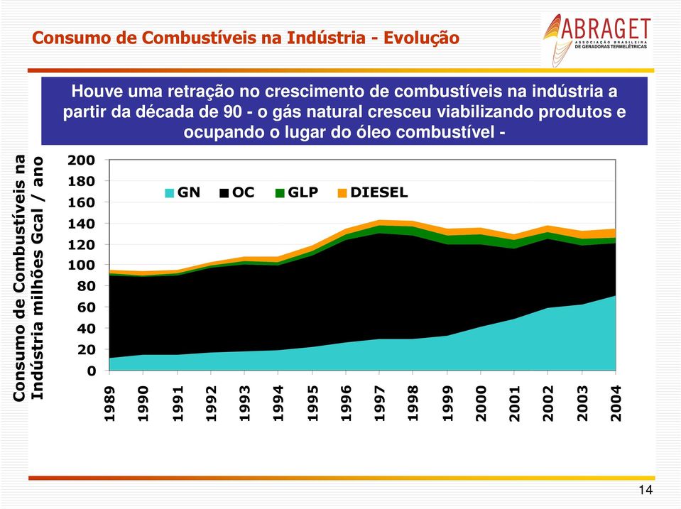 óleo combustível - Consumo de Combustíveis na Indústria milhões Gcal / ano 200 180 160 140 120 100 80