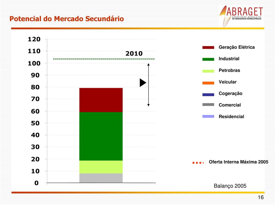 Industrial Petrobras Veicular Cogeração Comercial