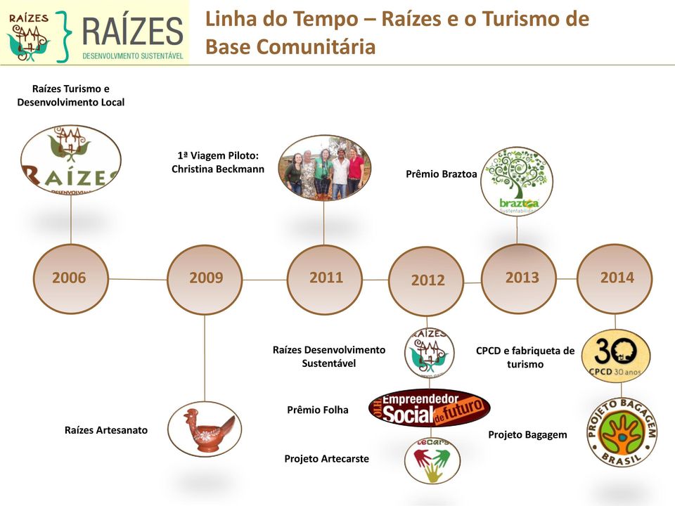 2006 2009 2011 2012 2013 2014 Raízes Desenvolvimento Sustentável CPCD e