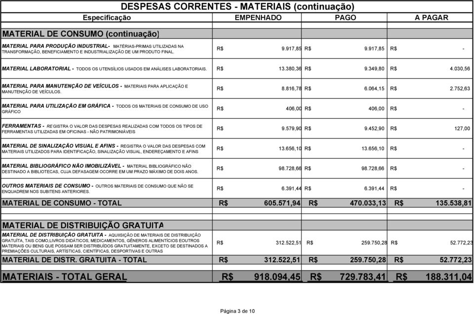030,56 MATERIAL PARA MANUTENÇÃO DE VEÍCULOS MATERIAIS PARA APLICAÇÃO E MANUTENÇÃO DE VEÍCULOS. R$ 8.816,78 R$ 6.064,15 R$ 2.