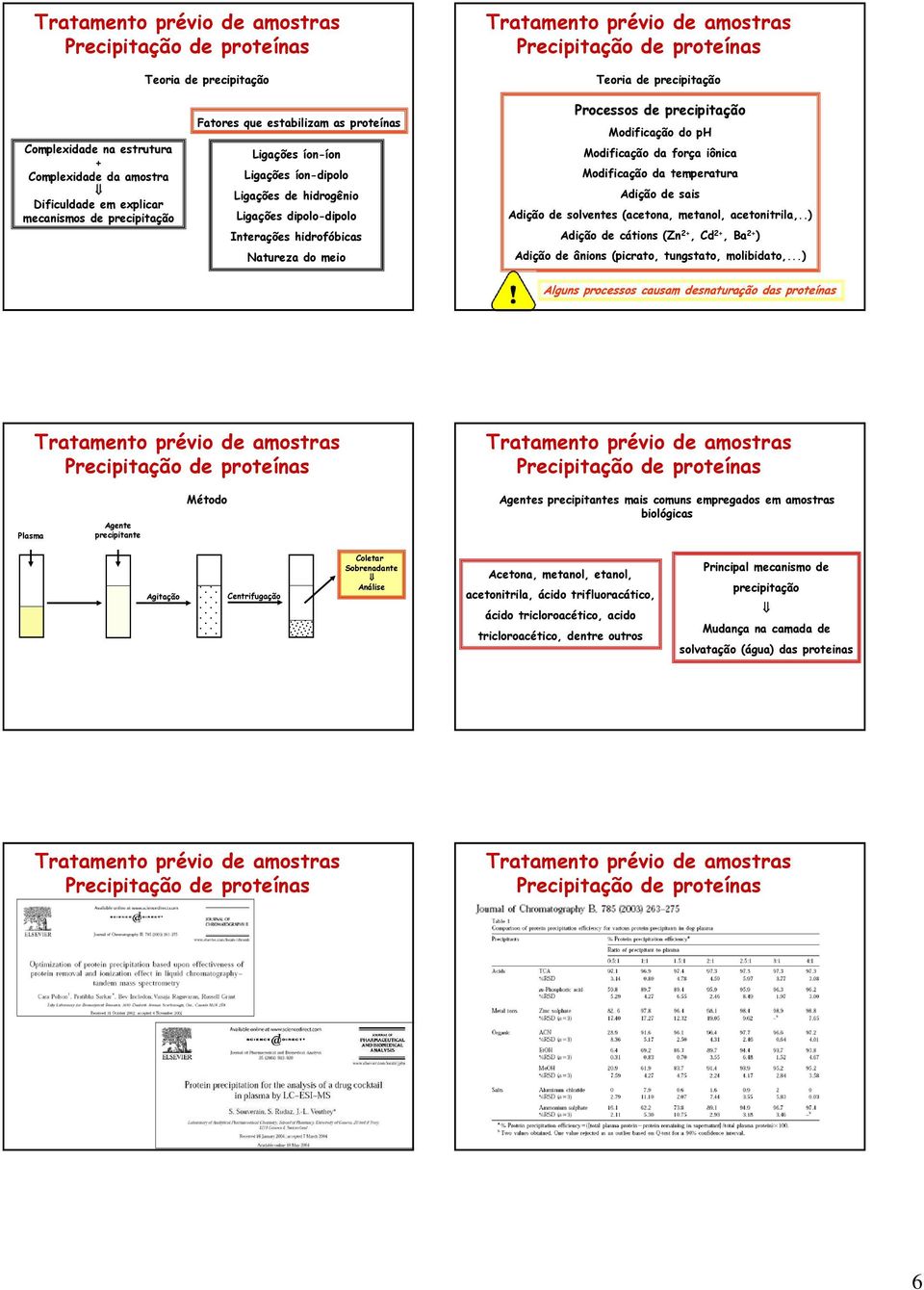 da temperatura Adição de sais Adição de solventes (acetona, metanol, acetonitrila,..) Adição de cátions (Zn 2+, Cd 2+, Ba 2+ ) Adição de ânions (picrato, tungstato, molibidato,.