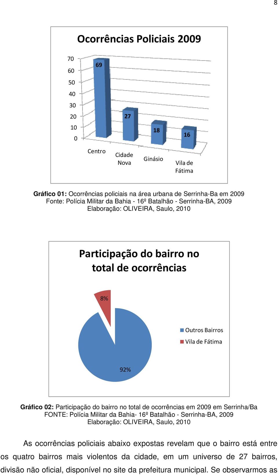 Participação do bairro no total de ocorrências em 2009 em Serrinha/Ba FONTE: Polícia Militar da Bahia- 16º Batalhão - Serrinha-BA, 2009 Elaboração: OLIVEIRA, Saulo, 2010 As ocorrências