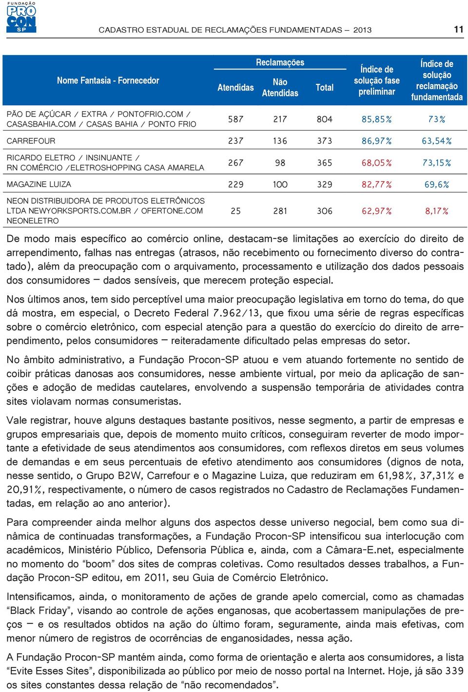 RN COMÉRCIO /ELETROSHOPPING CASA AMARELA 267 98 365 68,05% 73,15% MAGAZINE LUIZA 229 100 329 82,77% 69,6% NEON DISTRIBUIDORA DE PRODUTOS ELETRÔNICOS LTDA NEWYORKSPORTS.COM.BR / OFERTONE.