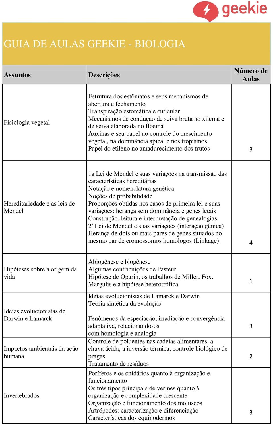 suas variações na transmissão das características hereditárias Notação e nomenclatura genética Noções de probabilidade Proporções obtidas nos casos de primeira lei e suas variações: herança sem