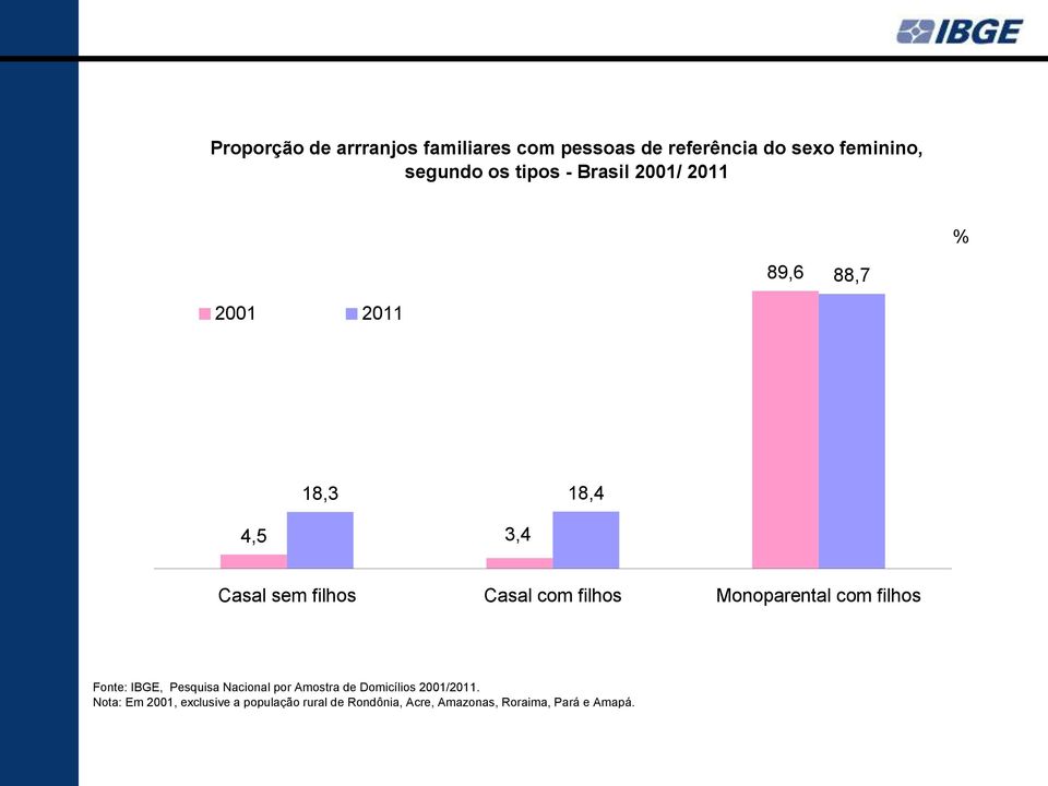 filhos Monoparental com filhos Fonte: IBGE, Pesquisa Nacional por Amostra de Domicílios