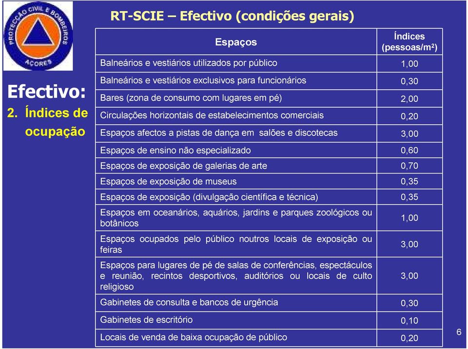 afectos a pistas de dança em salões e discotecas 3,00 Espaços de ensino não especializado 0,60 Espaços de exposição de galerias de arte 0,70 Espaços de exposição de museus 0,35 Espaços de exposição