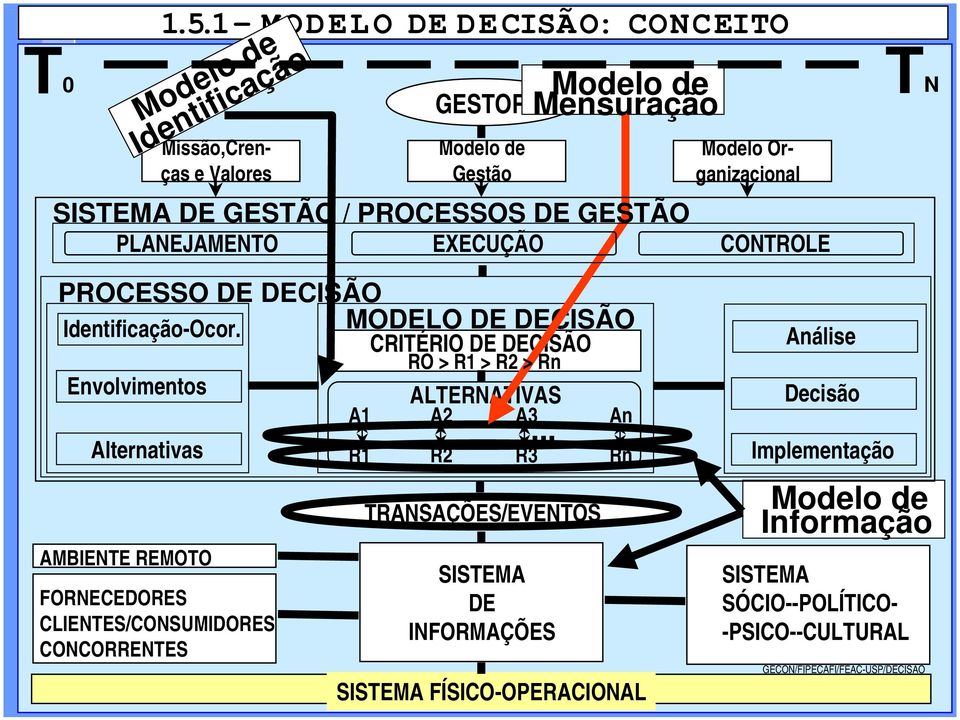 GESTÃO / PROCESSOS DE GESTÃO PLANEJAMENTO EXECUÇÃO CONTROLE TN PROCESSO DE DECISÃO MODELO DE DECISÃO Identificação-Ocor.