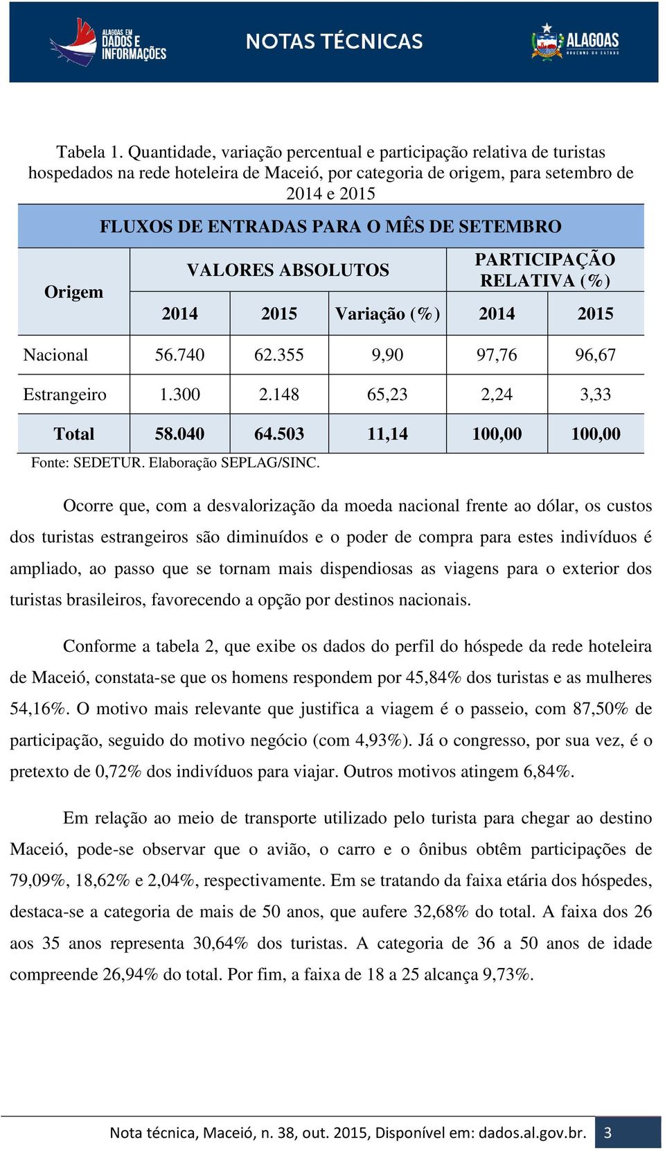 SETEMBRO Origem VALORES ABSOLUTOS PARTICIPAÇÃO RELATIVA (%) 2014 2015 Variação (%) 2014 2015 Nacional 56.740 62.355 9,90 97,76 96,67 Estrangeiro 1.300 2.148 65,23 2,24 3,33 Total 58.040 64.