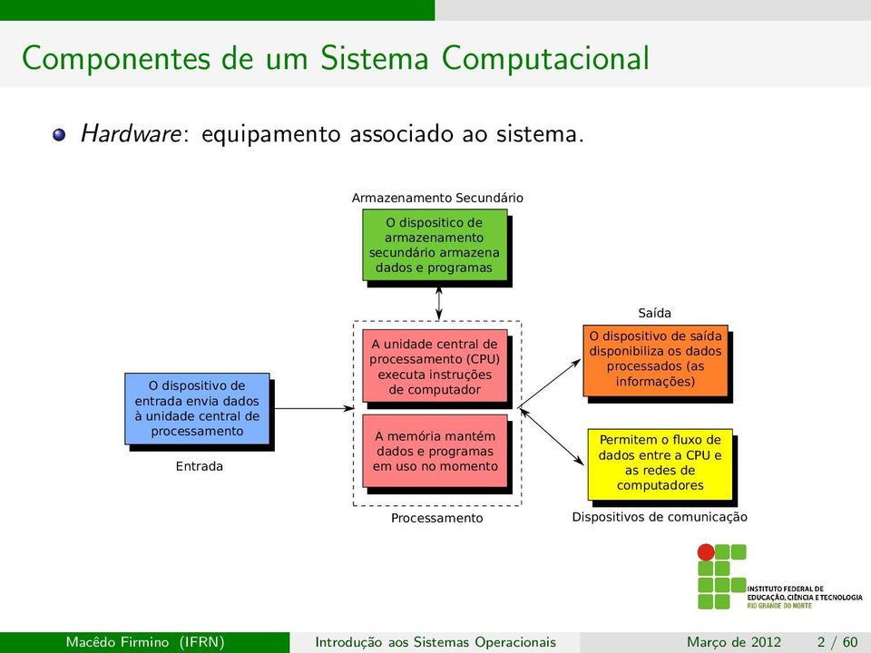 processamento Entrada A unidade central de processamento (CPU) executa instruções de computador A memória mantém dados e programas em uso no momento Processamento