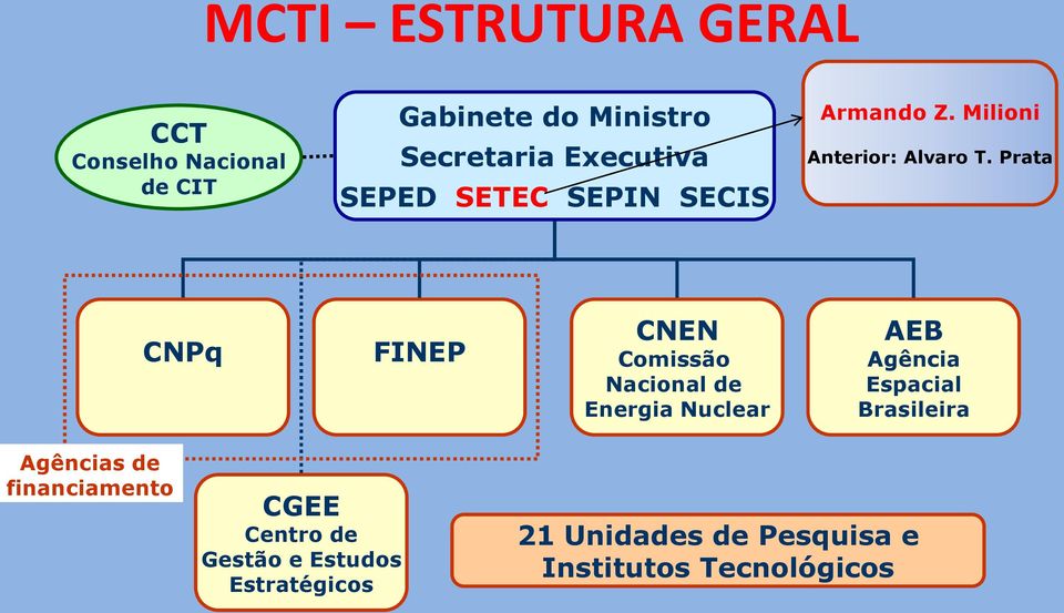 Prata CNPq FINEP CNEN Comissão Nacional de Energia Nuclear AEB Agência Espacial Brasileira